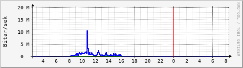 Sustu klukkustundir Graph