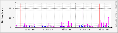 Sustu vikur Graph