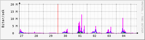 Sustu dagar Graph