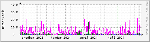 Undanfari r Graph