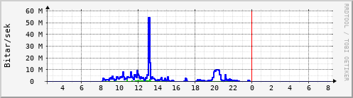 Sustu klukkustundir Graph