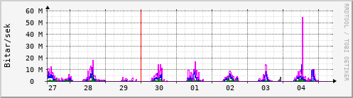 Sustu dagar Graph