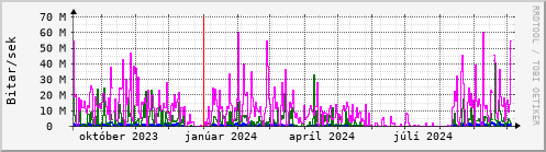 Undanfari r Graph