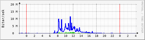 Sustu klukkustundir Graph