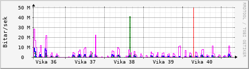 Sustu vikur Graph