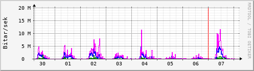 Sustu dagar Graph