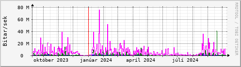 Undanfari r Graph