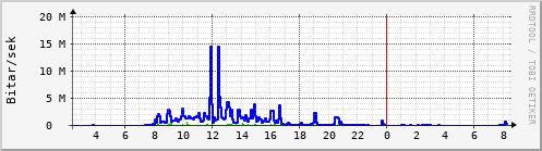 Sustu klukkustundir Graph