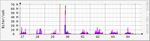 Sustu dagar Graph