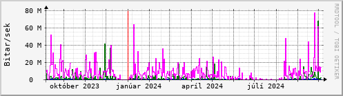 Undanfari r Graph