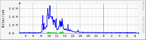 Sustu klukkustundir Graph