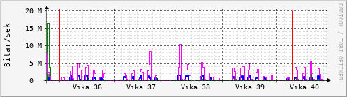 Sustu vikur Graph