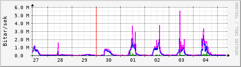 Sustu dagar Graph