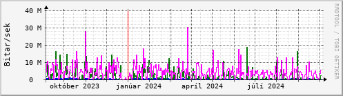 Undanfari r Graph