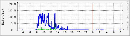 Sustu klukkustundir Graph