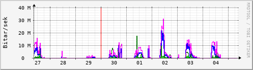 Sustu dagar Graph