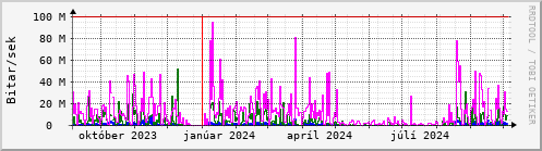 Undanfari r Graph