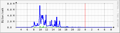 Sustu klukkustundir Graph