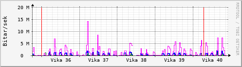 Sustu vikur Graph