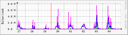 Sustu dagar Graph