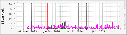 Undanfari r Graph