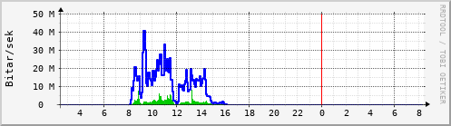 Sustu klukkustundir Graph