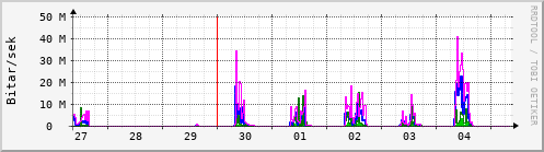 Sustu dagar Graph