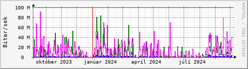 Undanfari r Graph