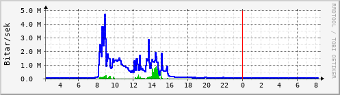 Sustu klukkustundir Graph