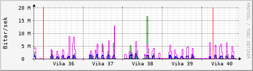 Sustu vikur Graph