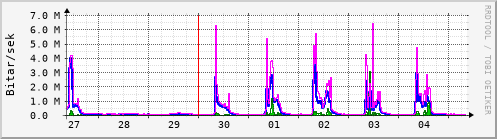 Sustu dagar Graph