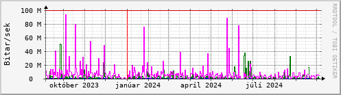 Undanfari r Graph