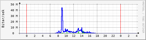 Sustu klukkustundir Graph