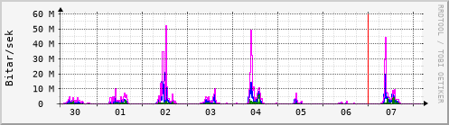 Sustu dagar Graph