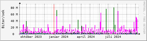 Undanfari r Graph