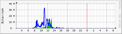 Sustu klukkustundir Graph