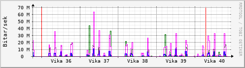 Sustu vikur Graph