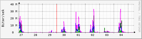 Sustu dagar Graph