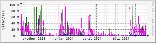 Undanfari r Graph