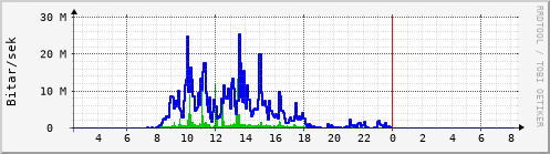 Sustu klukkustundir Graph