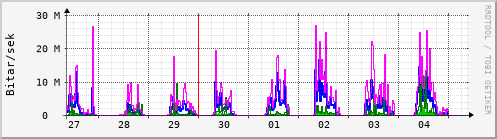 Sustu dagar Graph