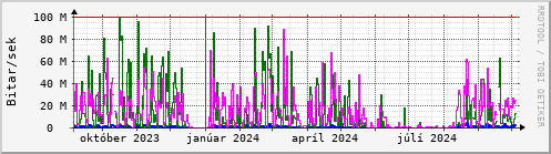 Undanfari r Graph