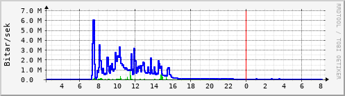 Sustu klukkustundir Graph