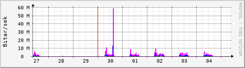 Sustu dagar Graph