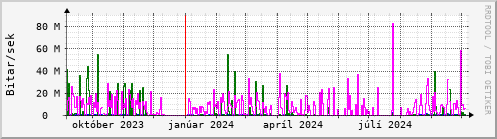 Undanfari r Graph