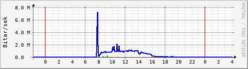 Sustu klukkustundir Graph