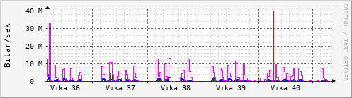 Sustu vikur Graph