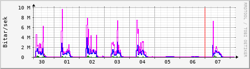 Sustu dagar Graph