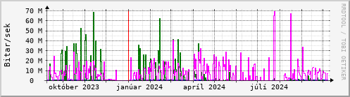 Undanfari r Graph