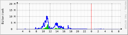 Sustu klukkustundir Graph